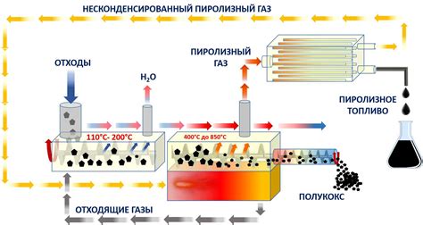 Восстановление и пиролиз