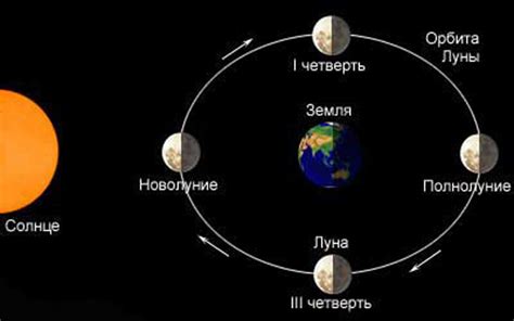 Вращение Луны вокруг своей оси