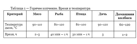 Время копчения