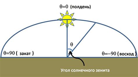 Время наступления зенита солнца