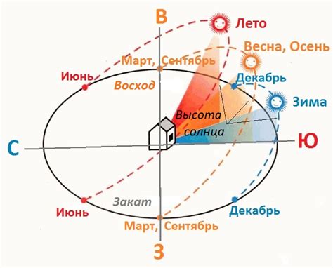 Время суток при свете солнца из окон, выходящих на запад