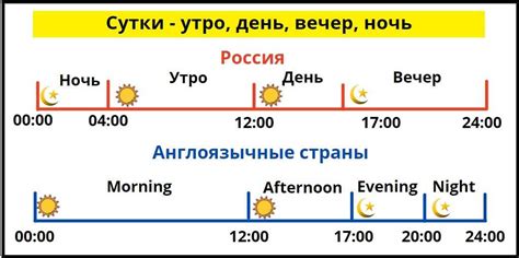 Время суток с наибольшими пробками