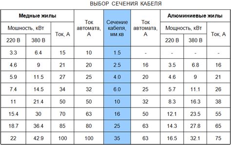 Выбор автомата СИП