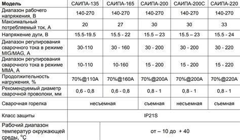 Выбор и приобретение САИПА 165