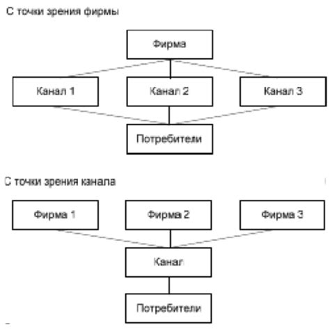 Выбор каналов: настройка и управление уведомлениями