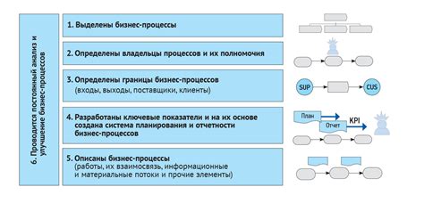 Выбор места и организация процесса