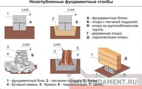 Выбор места и уровня основания