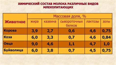 Выбор молока специального состава