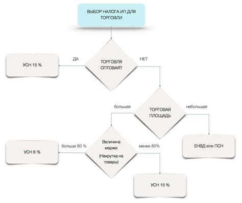 Выбор налоговой системы для ИП