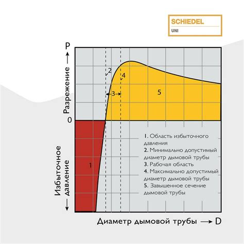 Выбор оптимального диаметра для повышения сопротивления