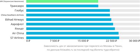 Выбор перелета: цены и авиакомпании