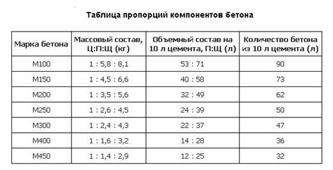 Выбор пропорций компонентов