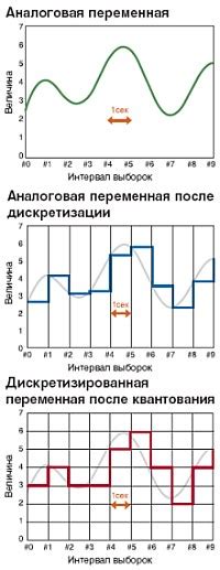 Выбор типа сигнала: аналоговый или цифровой