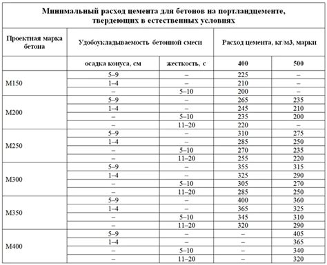 Выбор цемента, песка и щебня