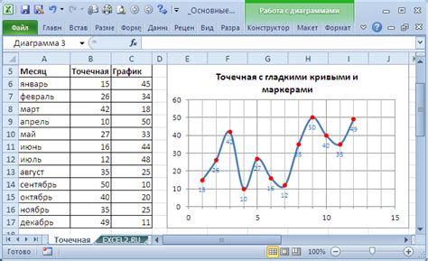 Выделение данных для графика и выбор типа графика