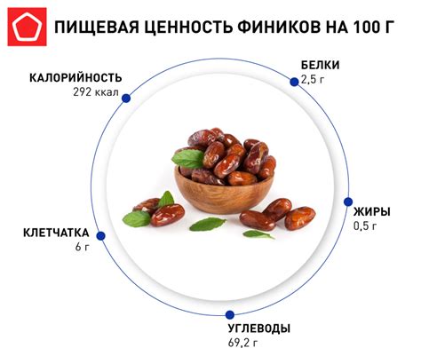 Высокая польза фиников для здоровья