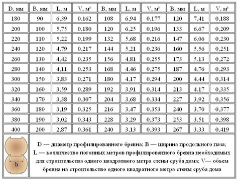 Вычисление объема леса по доскам