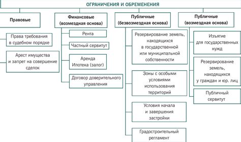 Выявление залога и обременений