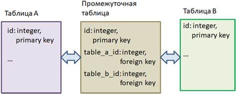 Выявление связей foreign key