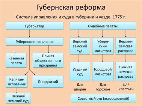 В чем заключается губернская реформа?