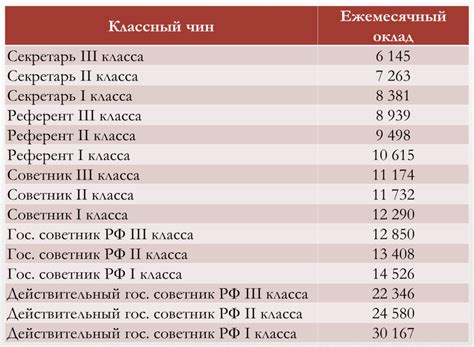 В чем состоят перспективы повышения зарплаты федеральным госслужащим?