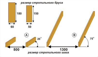 Габариты и параметры стропил