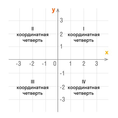 Где находится точка с координатами 0?