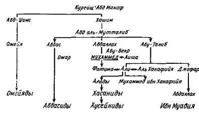 Генеалогия: корни и происхождение семьи пророка Мухаммеда