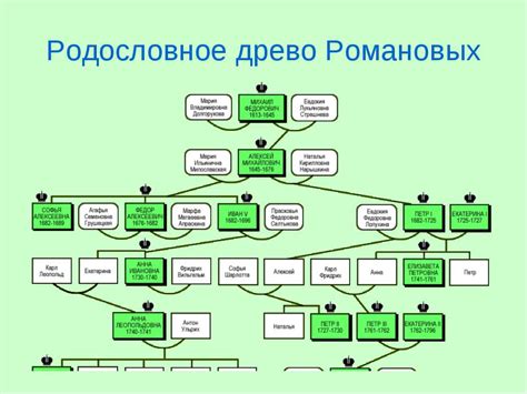 Генеалогия рюриковичей и романовых