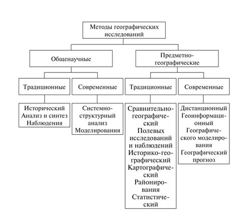 География в современности: современные методы исследования