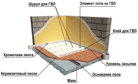 Гипсовая стяжка: основные характеристики и особенности