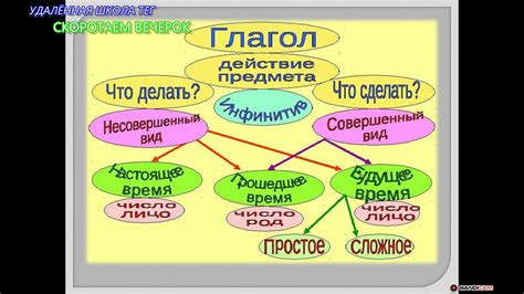 Глагол и его значение