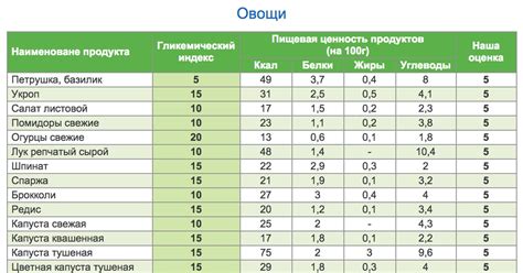 Гликемический индекс гречки