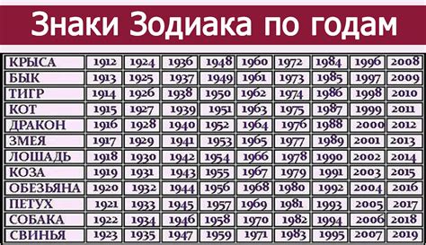 Год рождения в Западном календаре: знаки зодиака и характеристики