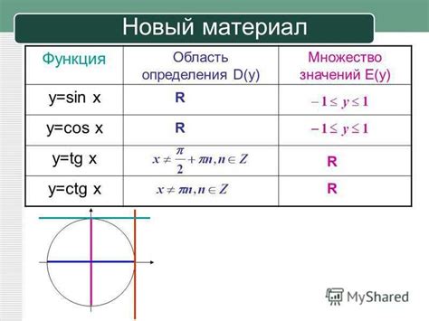 Границы области определения арксинуса и синуса