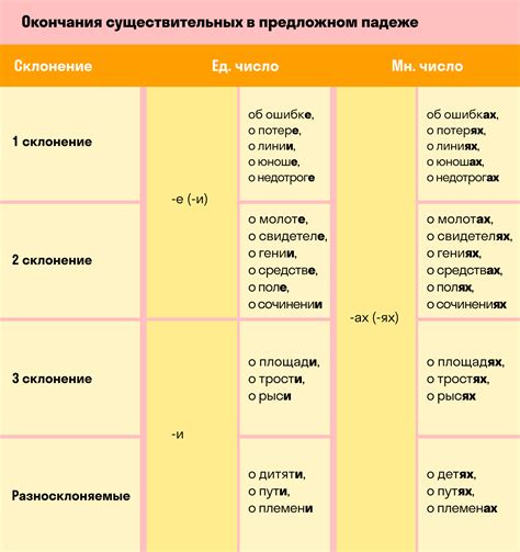 Группы слов с изменениями в падеже