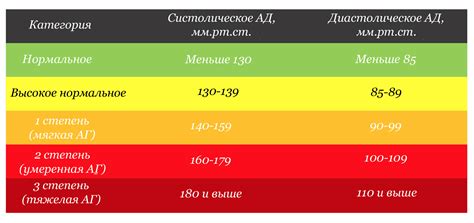 Давление 110 на 90: повышенное или нормальное?