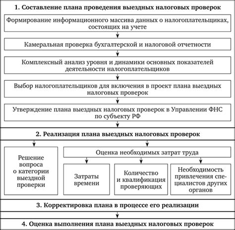 Дальнейшие шаги после проведения первичной проверки