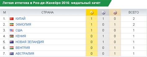 Дата проведения последней Олимпиады по легкой атлетике