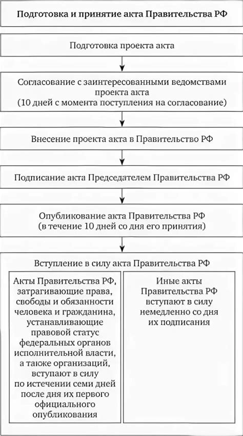 Действие постановления правительства с момента принятия