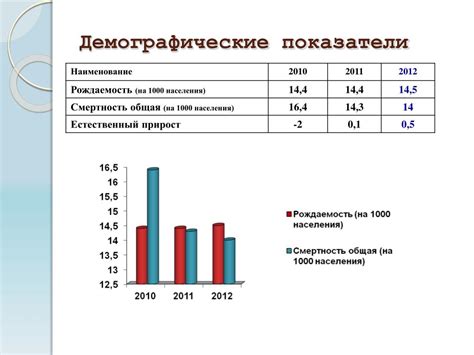 Демографические показатели