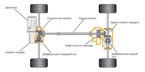 Демонстрация работы полного привода на различных поверхностях