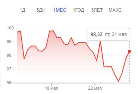 Динамика курса евро в последнее время