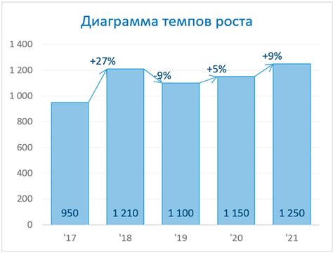 Динамика роста