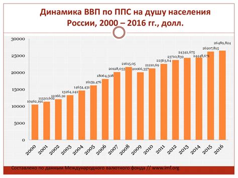 Динамика экономического развития России