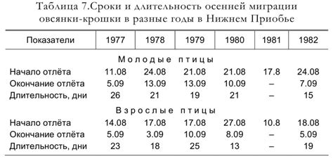 Длительность осенней тяги