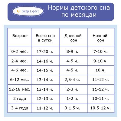 Длительность сна в зависимости от возраста