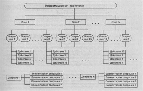 Добавление руководителей и иерархической структуры