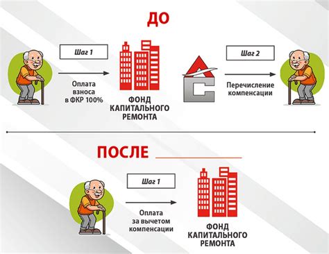 Договор на оплату капремонта: важные аспекты