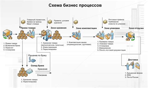 Документирование процесса производства